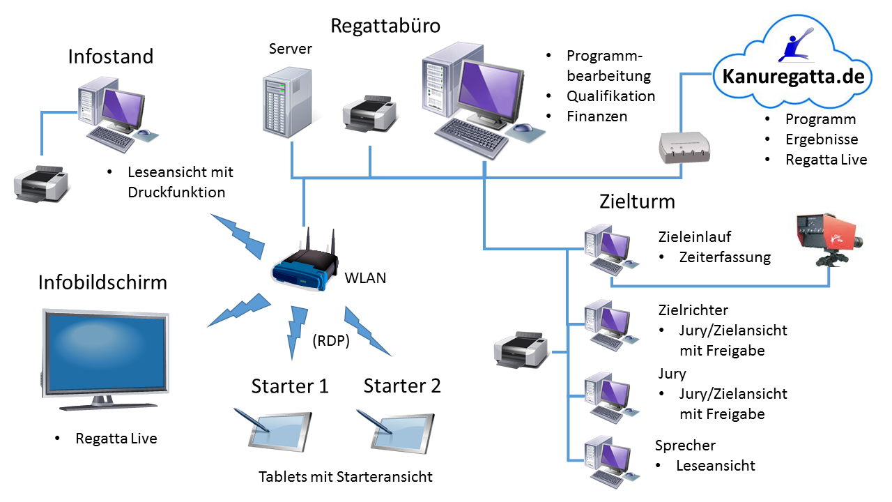 Regattaprogramm im Netzwerk